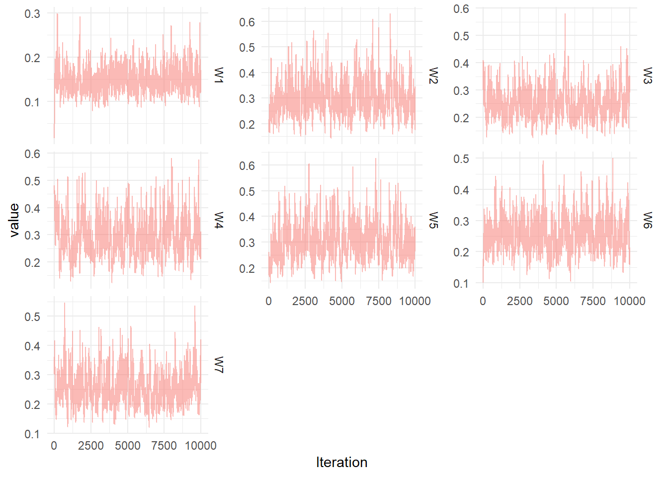 Diagnostic plots for the MCMC chain representing draws from the posterior distribution of the System noise covariance matrix for the simulated seasonal model