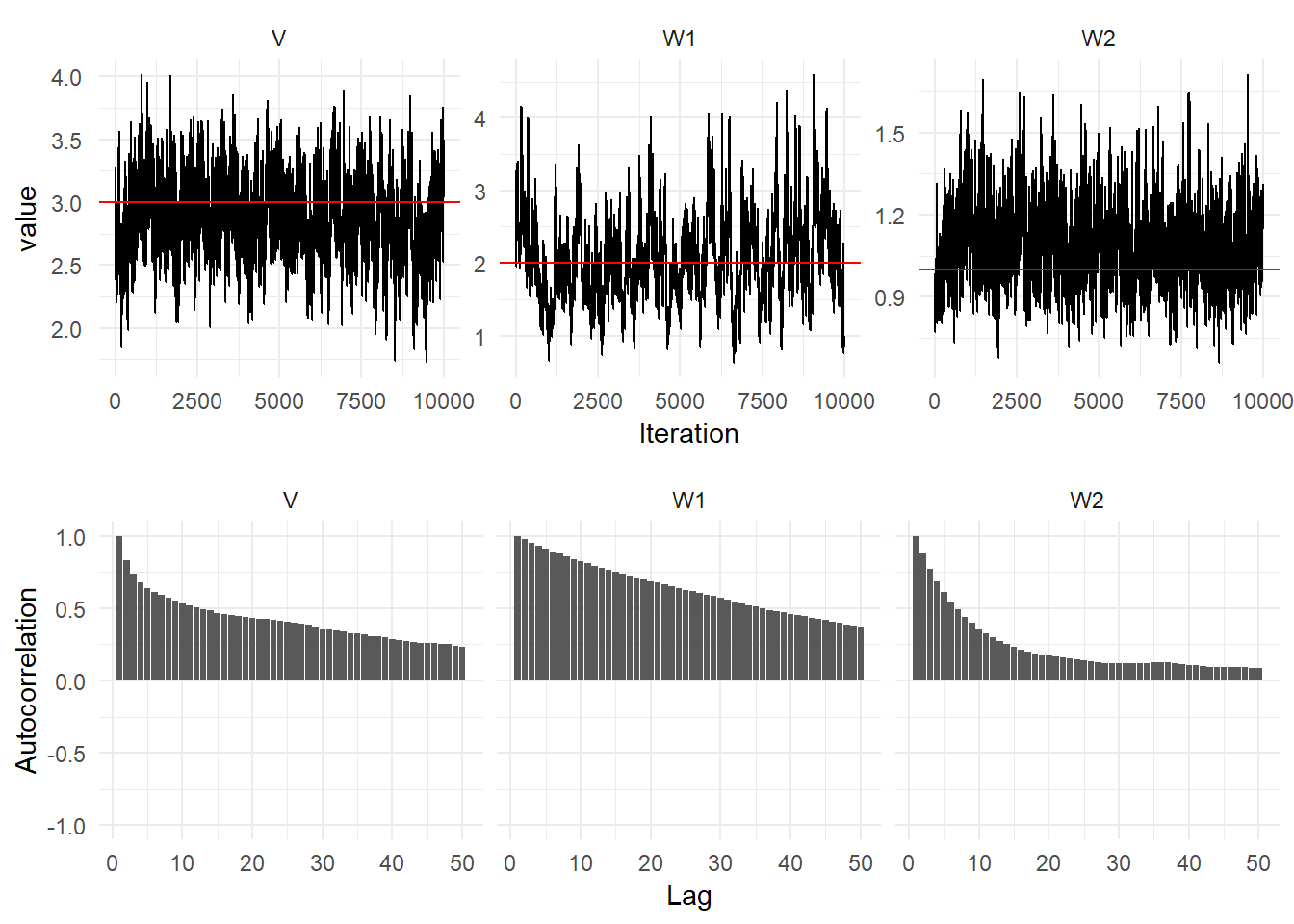 Diagnostic plots of the parameter posterior distributions for the second order DLM (Top) Traceplots (Bottom) Autocorrelation