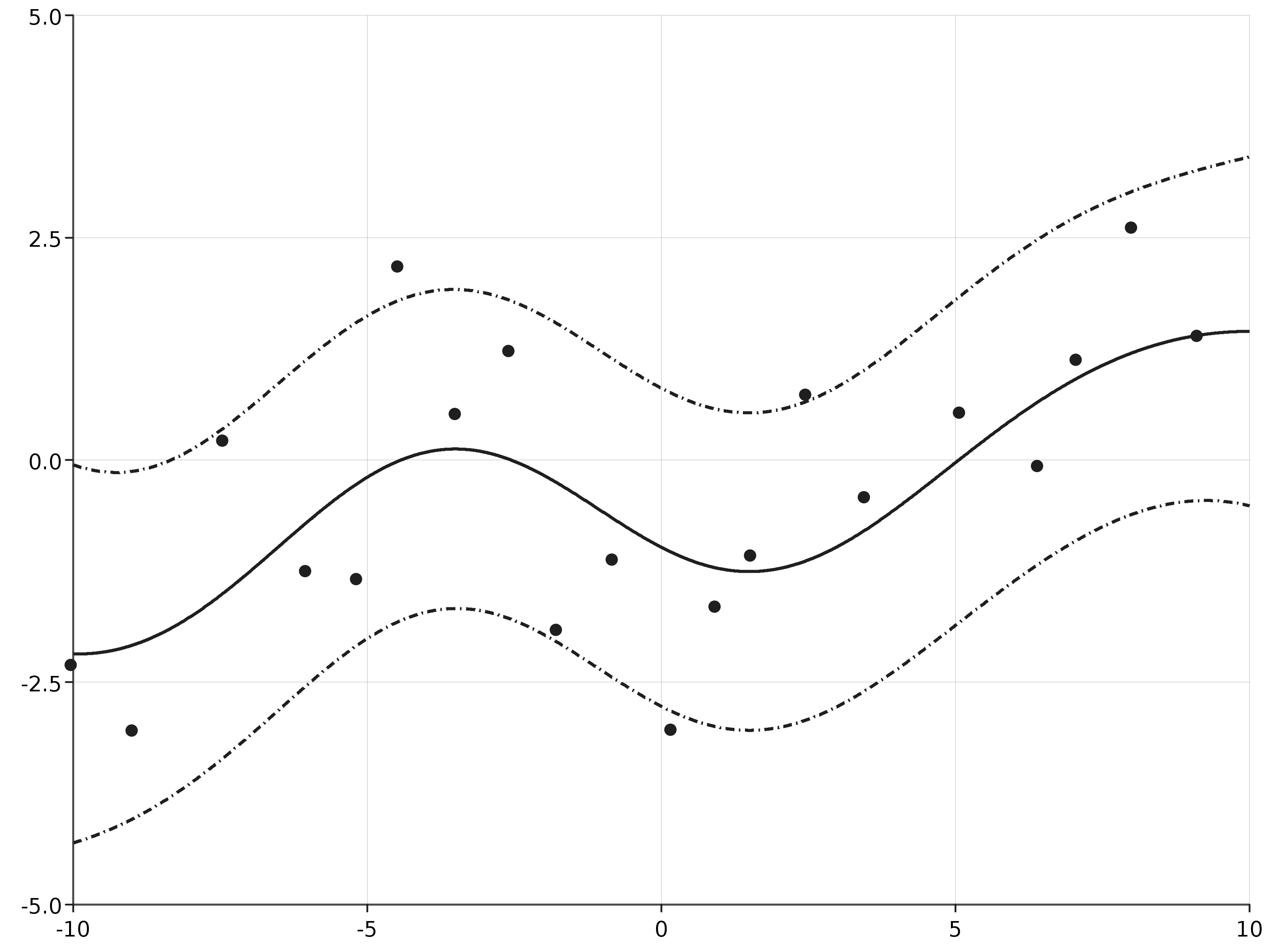 Posterior distribution of Gaussian Process