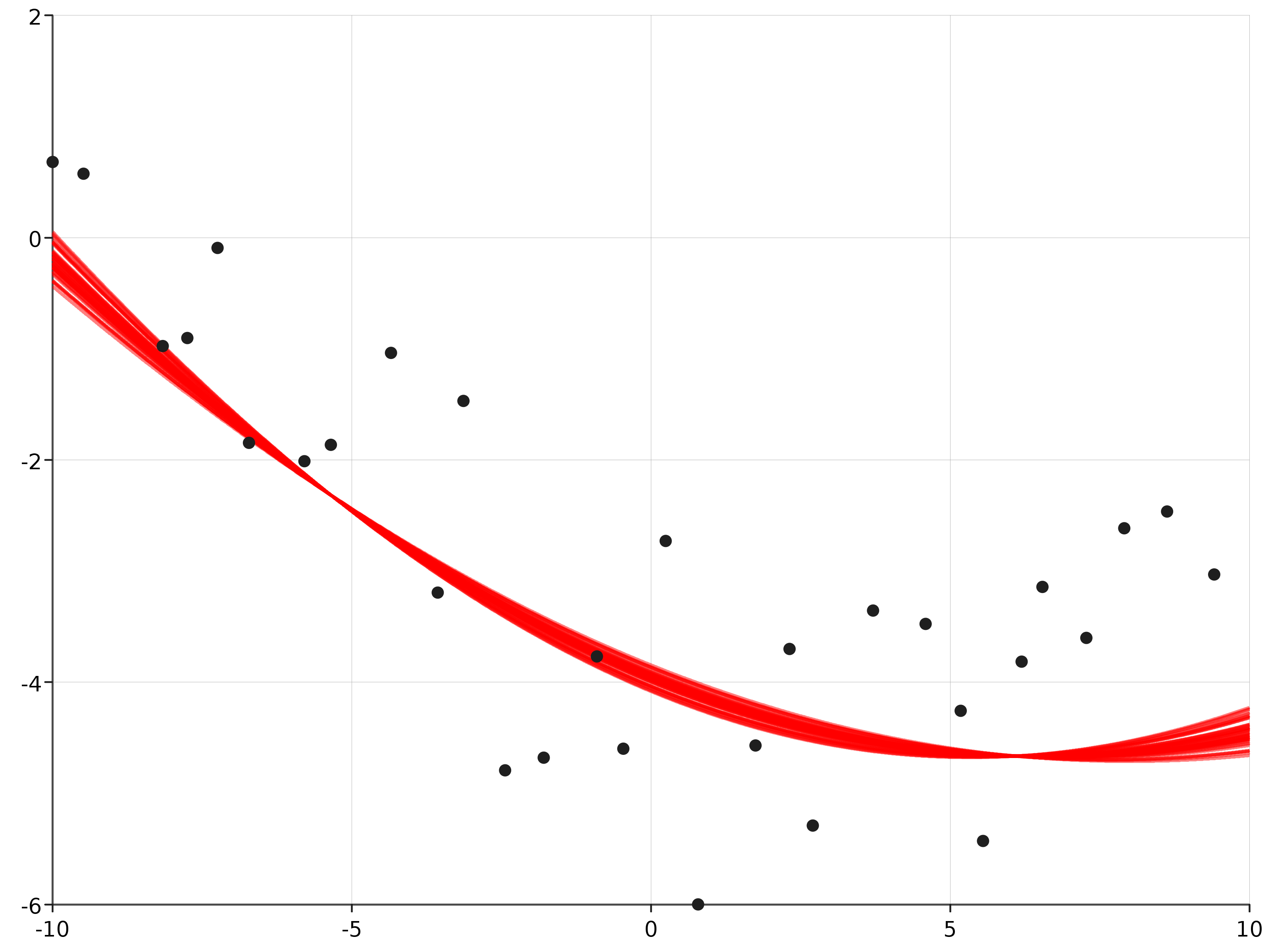 Posterior predictive distribution